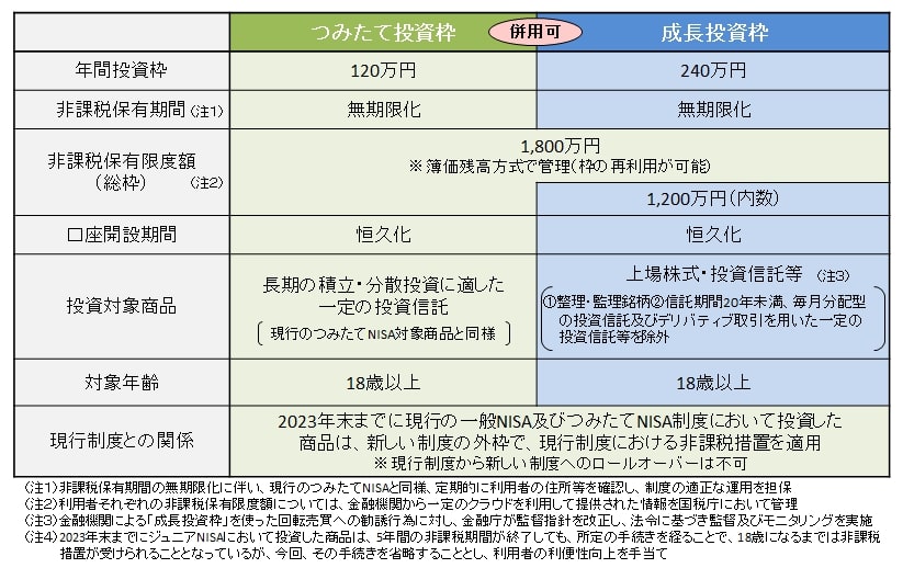 出所：金融庁「新しいNISAのポイント」