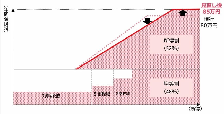 出所：厚生労働省「後期高齢者医療の保険料の賦課限度額について」