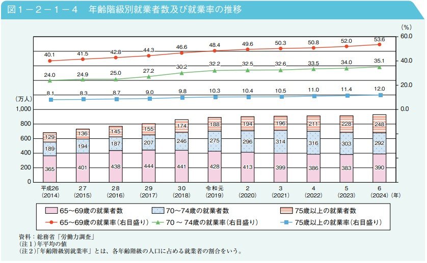 出所:内閣府「令和7年版高齢社会白書」