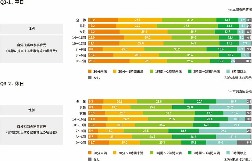 出典：株式会社アスマーク「共働き夫婦の家事育児に関する意識調査」（2022年8月25日公表）