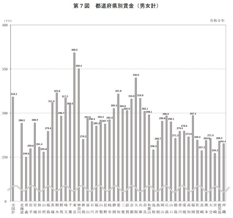 出所：厚生労働省「令和5年賃金構造基本統計調査」