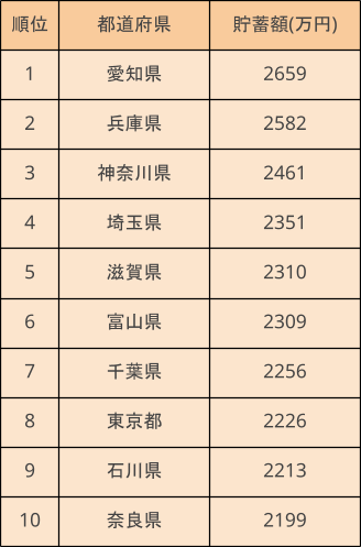出所：総務省「家計調査 / 貯蓄・負債編 二人以上の世帯 詳細結果表」