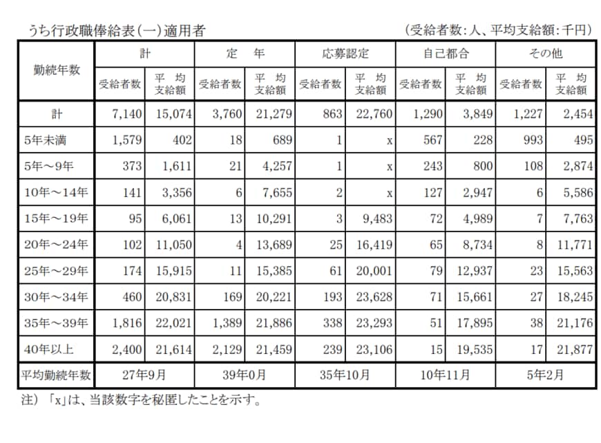 出所：内閣官房「退職手当の支給状況」（2020年度）