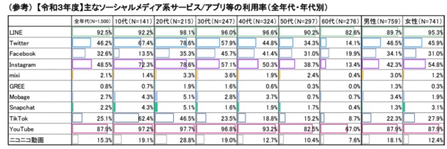 出所：総務省「情報通信メディアの利用時間と情報行動に関する調査」