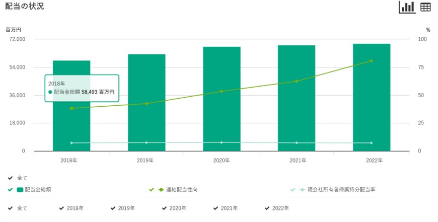 出所：花王株式会社 「配当の状況」