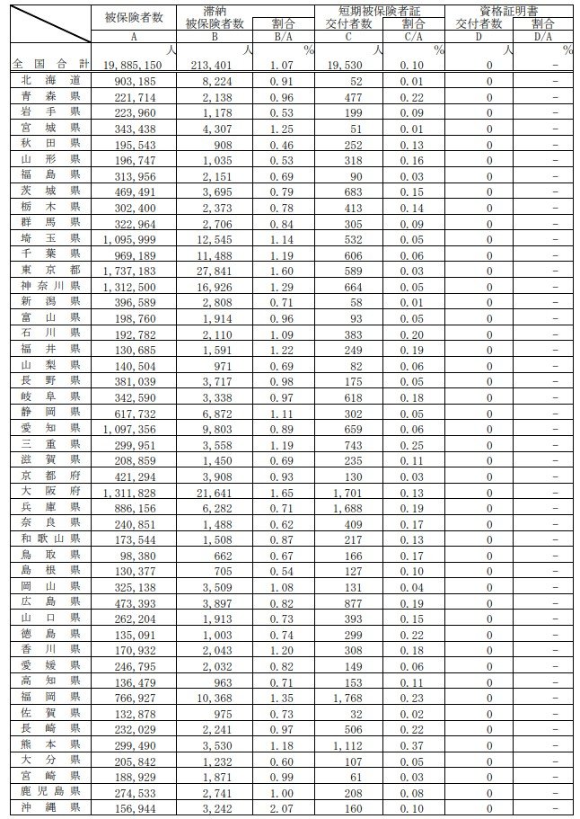 出所：厚生労働省「令和5年度後期高齢者医療制度(後期高齢者医療広域連合)の財政状況について」