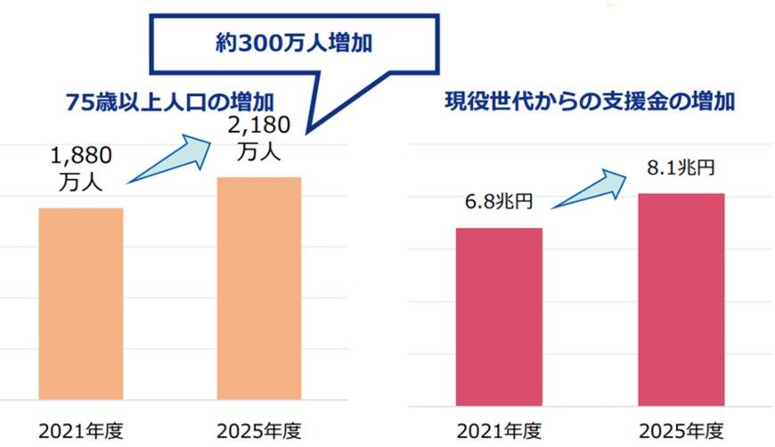 出所：厚生労働省「後期高齢者医療制度に関するお知らせ」