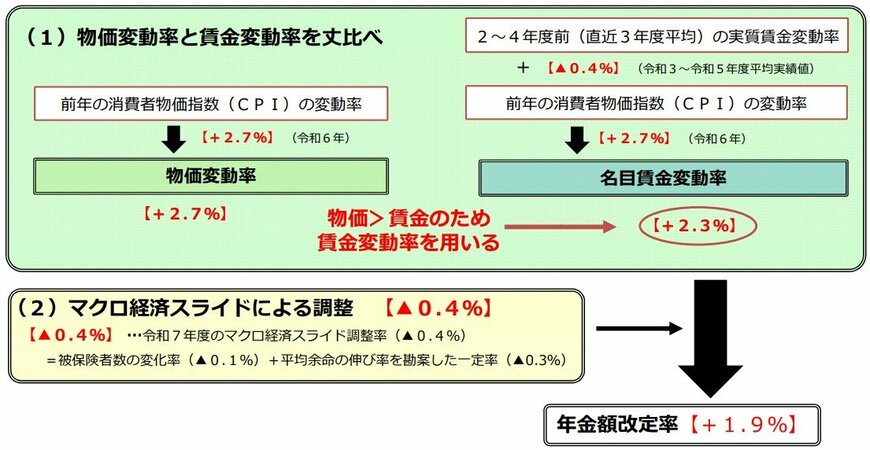 出所:厚生労働省「令和7年度の年金額改定についてお知らせします」