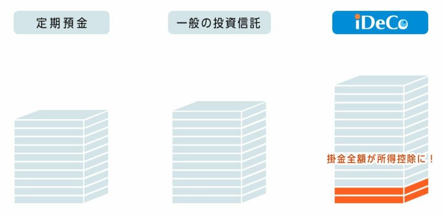 出所：iDeCo公式サイト iDeCoってなに？