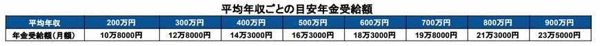 出所：厚生労働省「公的年金シミュレーター」を基に筆者作成
