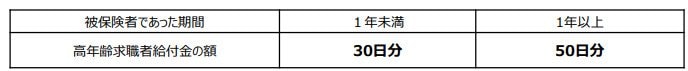 出所：厚生労働省「離職されたみなさまへ＜高年齢求職者給付金のご案内＞」