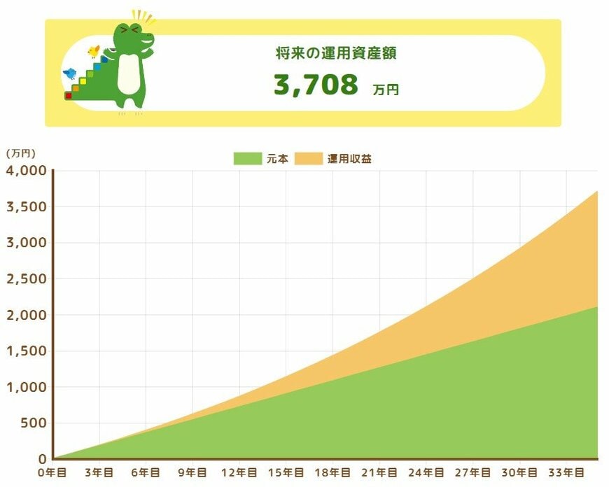 出所：金融庁「つみたてシミュレーター」
