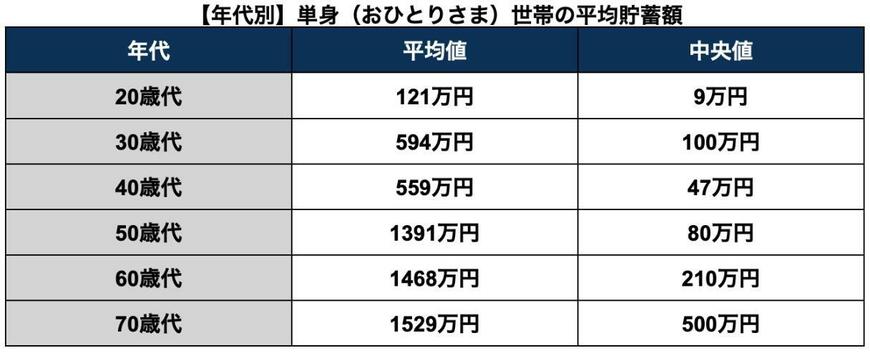 20歳代〜70歳代における単身世帯（おひとりさま世帯）の平均貯蓄額