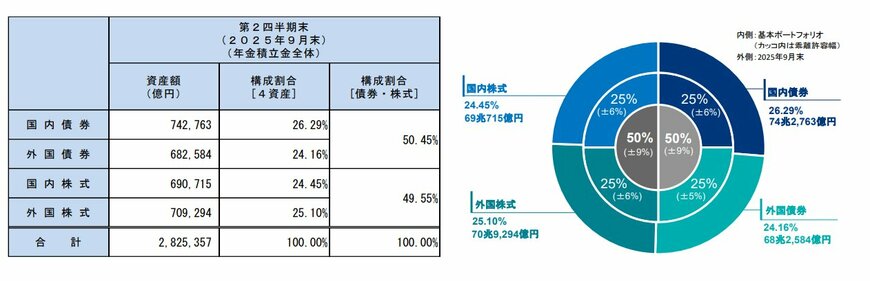 GPIF 年金運用の基本ポートフォリオと資産構成