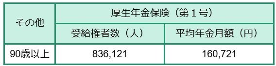 90歳以上平均年金月額