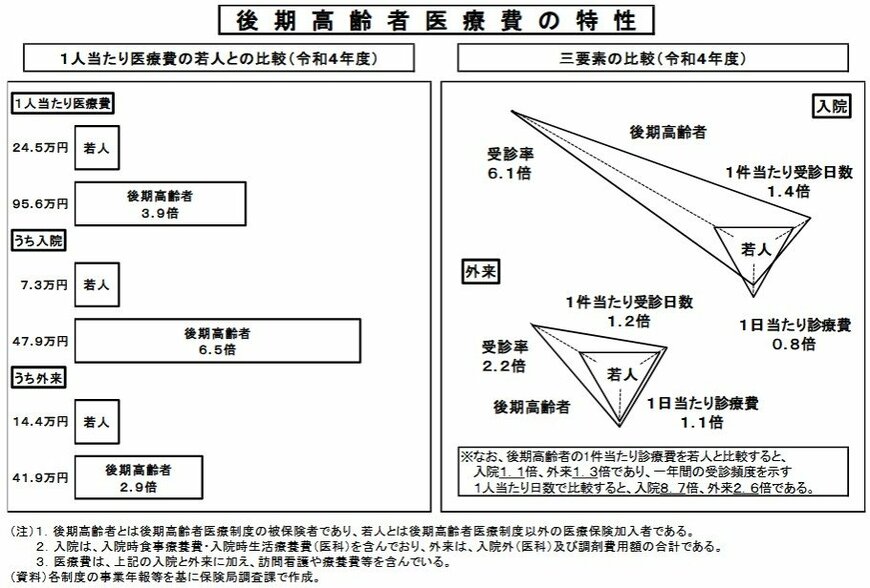 後期高齢者医療費の特性