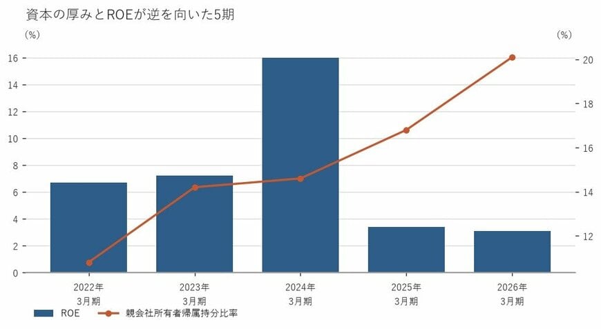 出所:株式会社レノバ 有価証券報告書をもとに筆者作成