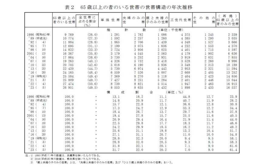 65歳以上のいる世帯数