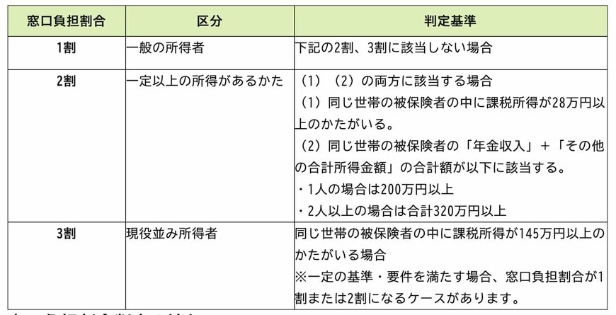 後期高齢者医療制度