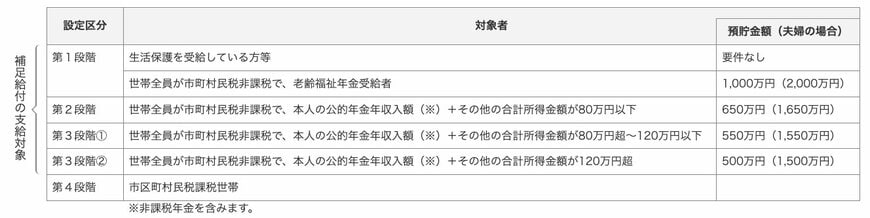 特定入所者介護サービス：所得の区分