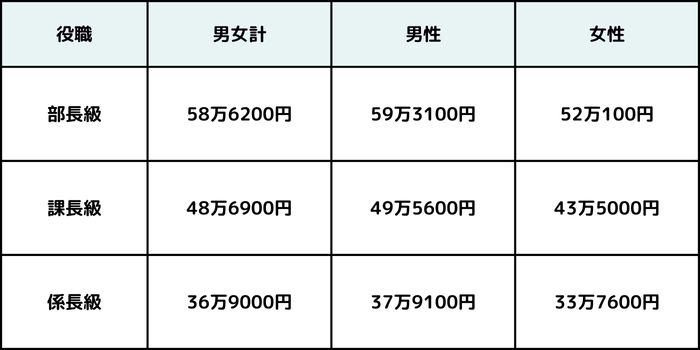 役職別の平均賃金の一覧表