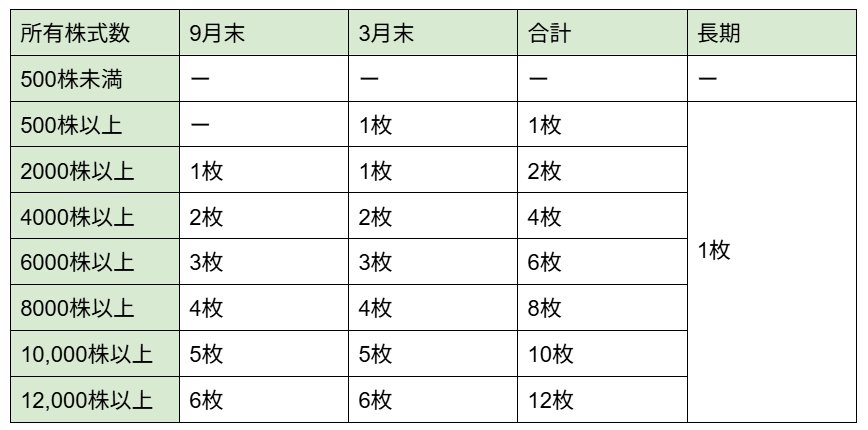株主用パスポートの配布基準