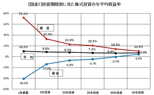 長期投資が有利な理由
