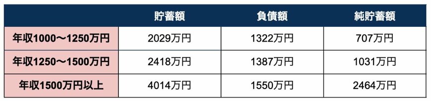 世帯年収1000万円以上の「負債額」と「純貯蓄額」（二人以上世帯）