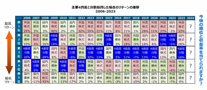 ４資産に分散投資した場合のリターン推移