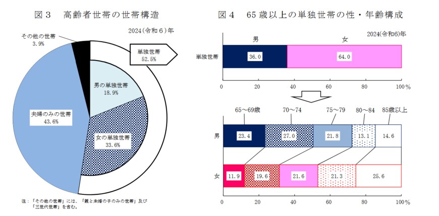 高齢者の世帯構造
