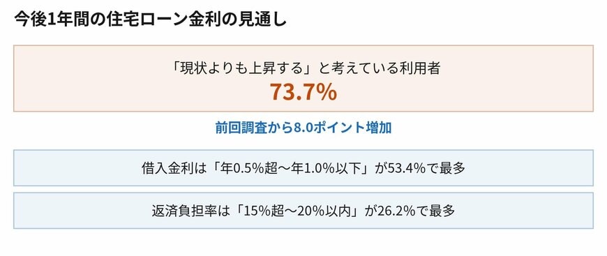 借りた人の見通しは、上昇の側に寄っています