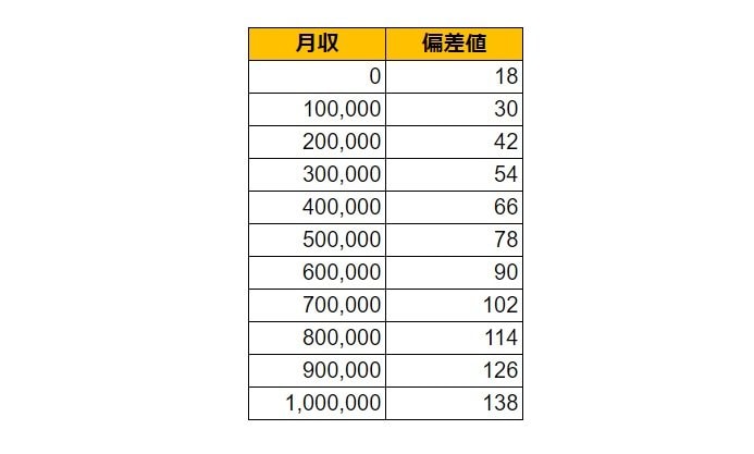 兵庫県芦屋市の月給偏差値表