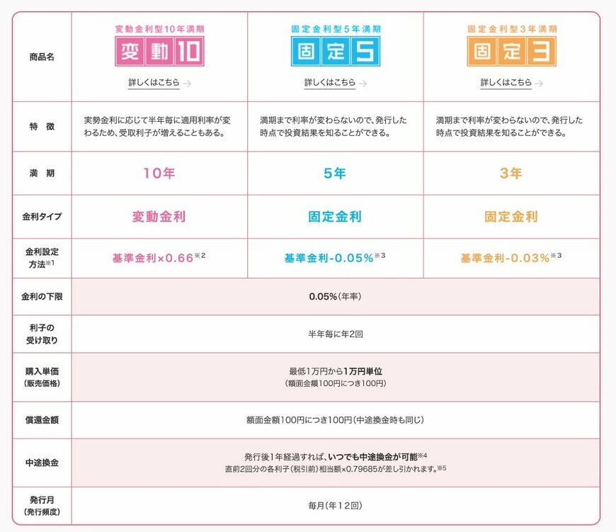 個人向け国債3つのタイプ