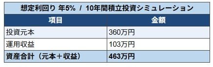 利回り5%で運用した場合