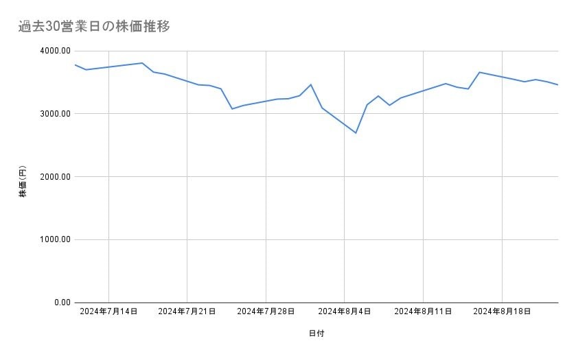 日立製作所の株価推移(過去30営業日)