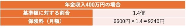 介護保険料はどれくらい？（年金収入400万円の単身者）