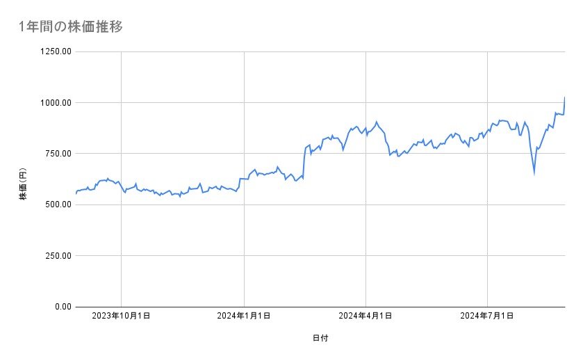 楽天グループの株価推移（1年間）