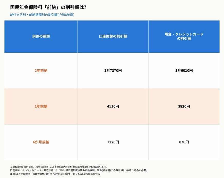 国民年金保険料「前納」の割引額は?