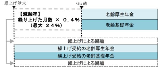 年金の繰上げ受給