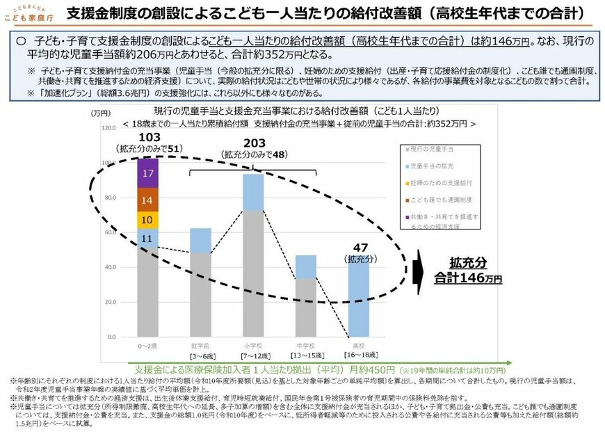 子ども一人当たりの給付改善額