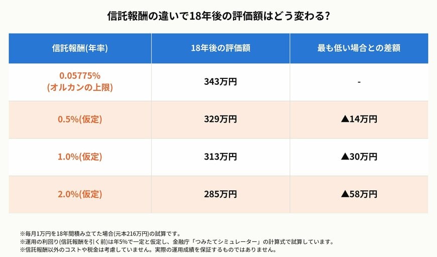 信託報酬の違いで18年後の評価額はどう変わる?