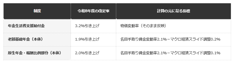 前提条件：日本年金機構の公式ページに基づき、令和8年度の年金生活者支援給付金と年金本体それぞれの改定率の計算方法を編集部で整理