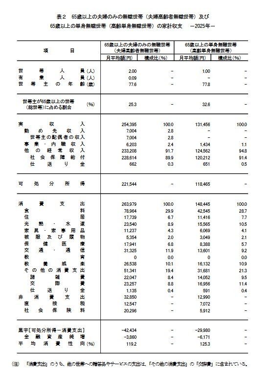 1か月の平均支出とその内訳