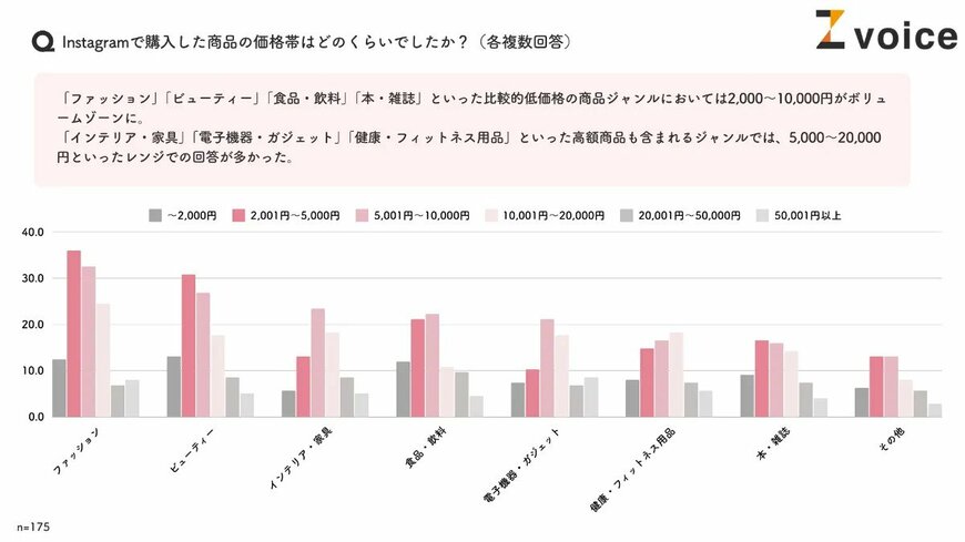 アンケート結果:Instagramで購入した商品の価格帯はどのくらいだったか