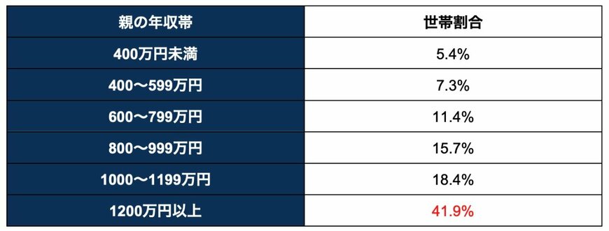私立中学校に通う子どもの親の年収
