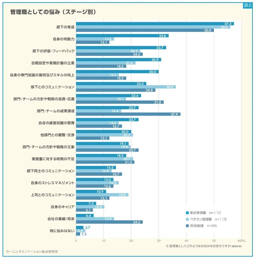 ステージ別に見た管理職の悩み