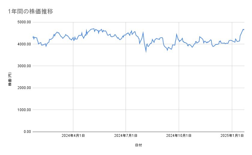 ファナックの株価推移（1年間）
