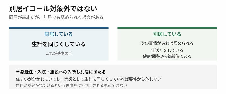 別居でも、生計を同じくしていると認められる場合があります