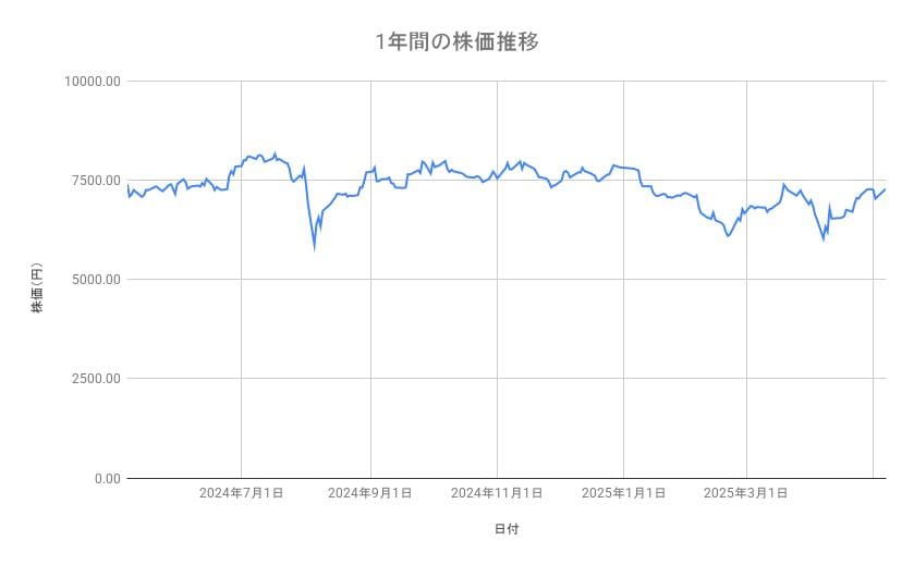 伊藤忠商事の株価推移（1年間）