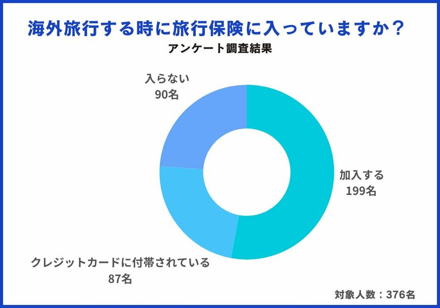 海外旅行する時に旅行保険に入っていますか?